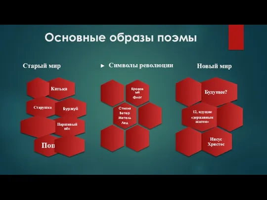 Основные образы поэмы Старый мир Новый мир Символы революции