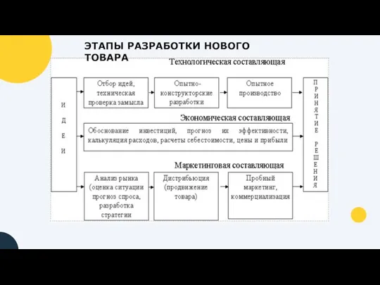 ЭТАПЫ РАЗРАБОТКИ НОВОГО ТОВАРА