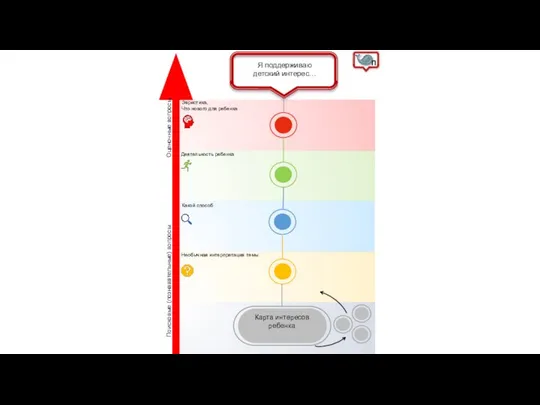 Поисковые (познавательные) вопросы Карта интересов ребенка Оценочные вопросы Я поддерживаю детский