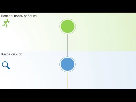 Какой способ Деятельность ребенка
