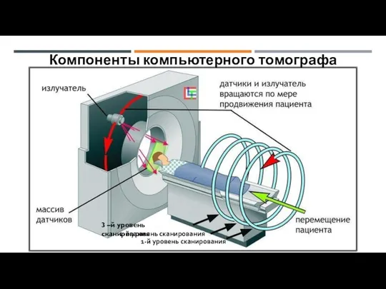 Компоненты компьютерного томографа 3 –й уровень сканирования 1-й уровень сканирования 2-й уровень сканирования