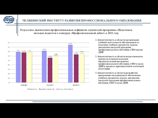 ЧЕЛЯБИНСКИЙ ИНСТИТУТ РАЗВИТИЯ ПРОФЕССИОНАЛЬНОГО ОБРАЗОВАНИЯ Результаты диагностики профессиональных дефицитов слушателей программы