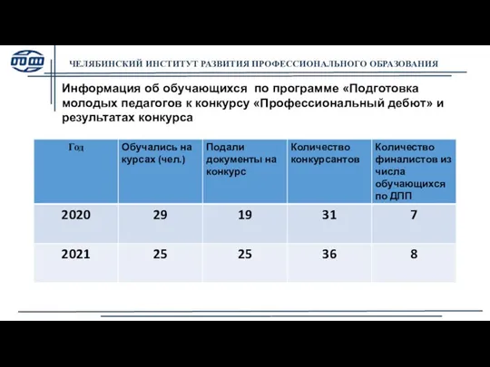 ЧЕЛЯБИНСКИЙ ИНСТИТУТ РАЗВИТИЯ ПРОФЕССИОНАЛЬНОГО ОБРАЗОВАНИЯ Информация об обучающихся по программе «Подготовка