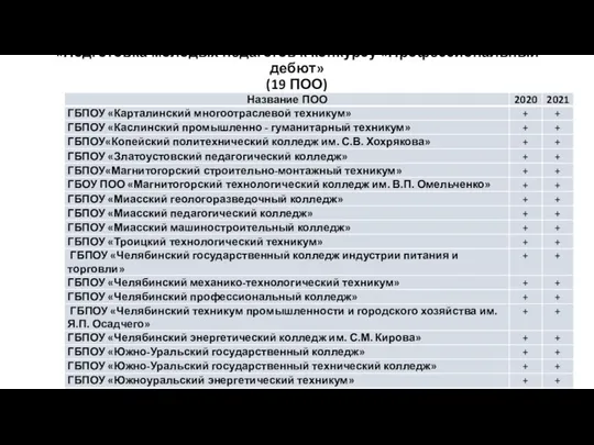 Список ПОО, предоставлявших 2 года слушателей по программе «Подготовка молодых педагогов