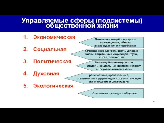 Управляемые сферы (подсистемы) общественной жизни Экономическая Социальная Политическая Духовная Экологическая Отношения