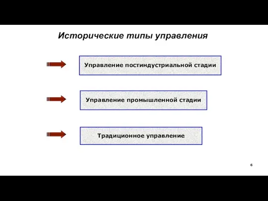 Исторические типы управления Управление постиндустриальной стадии Управление промышленной стадии Традиционное управление