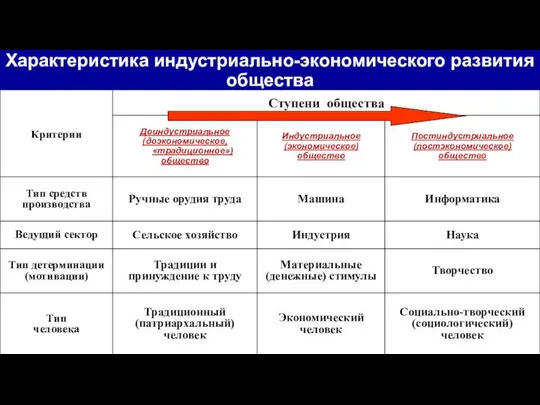 Характеристика индустриально-экономического развития общества