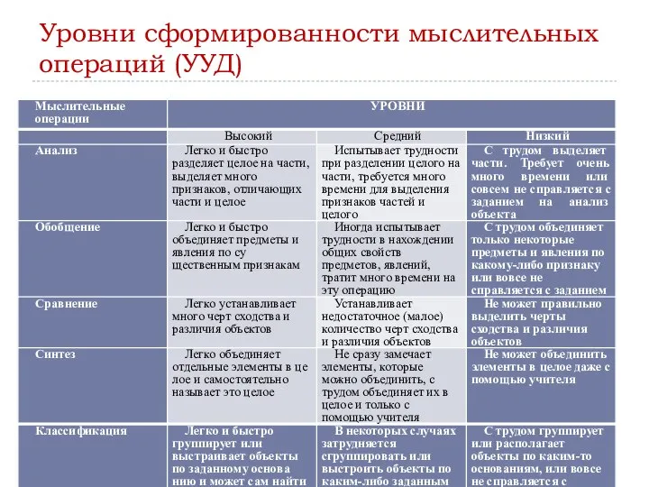 Уровни сформированности мыслительных операций (УУД)