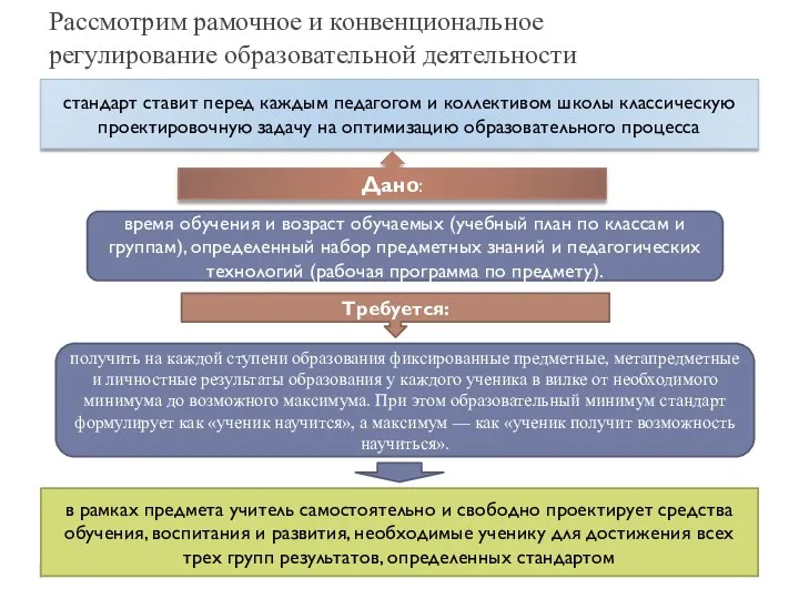 Рассмотрим рамочное и конвенциональное регулирование образовательной деятельности стандарт ставит перед каждым