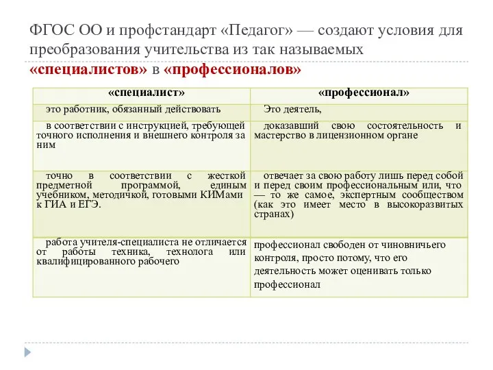 ФГОС ОО и профстандарт «Педагог» — создают условия для преобразования учительства