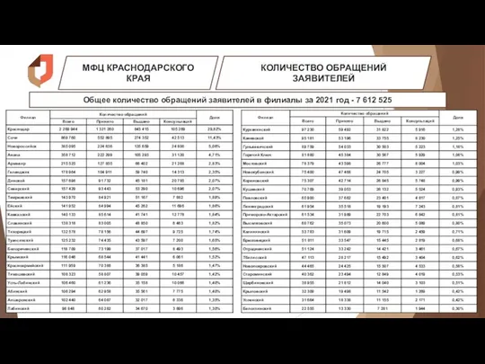 МФЦ КРАСНОДАРСКОГО КРАЯ КОЛИЧЕСТВО ОБРАЩЕНИЙ ЗАЯВИТЕЛЕЙ Общее количество обращений заявителей в