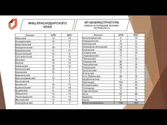 МФЦ КРАСНОДАРСКОГО КРАЯ ИТ-ИНФРАСТРУКТУРА ЗАМЕНА УСТАРЕВШЕЙ ТЕХНИКИ - ПОТРЕБНОСТЬ