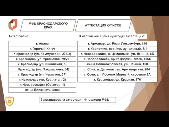 МФЦ КРАСНОДАРСКОГО КРАЯ АТТЕСТАЦИЯ ОФИСОВ Аттестовано: Запланирована аттестация 44 офисов МФЦ В настоящее время проходят аттестацию: