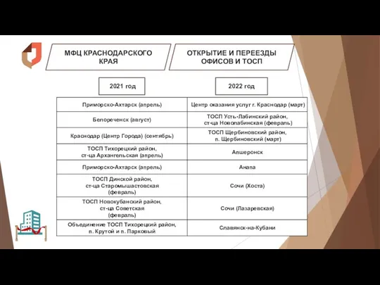 МФЦ КРАСНОДАРСКОГО КРАЯ ОТКРЫТИЕ И ПЕРЕЕЗДЫ ОФИСОВ И ТОСП 2022 год 2021 год