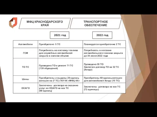 МФЦ КРАСНОДАРСКОГО КРАЯ ТРАНСПОРТНОЕ ОБЕСПЕЧЕНИЕ 2022 год 2021 год