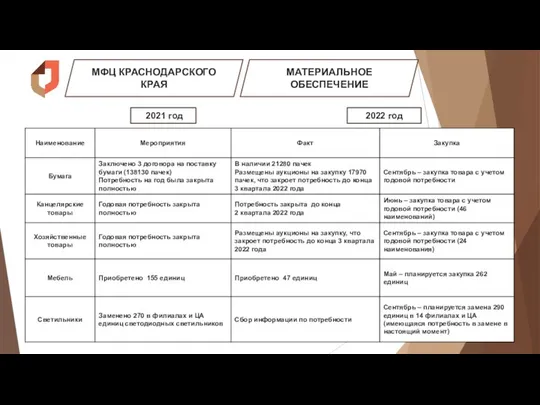 МФЦ КРАСНОДАРСКОГО КРАЯ МАТЕРИАЛЬНОЕ ОБЕСПЕЧЕНИЕ 2022 год 2021 год