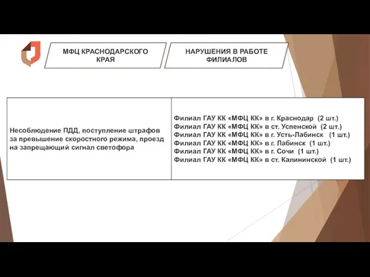 МФЦ КРАСНОДАРСКОГО КРАЯ НАРУШЕНИЯ В РАБОТЕ ФИЛИАЛОВ