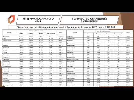 МФЦ КРАСНОДАРСКОГО КРАЯ КОЛИЧЕСТВО ОБРАЩЕНИЙ ЗАЯВИТЕЛЕЙ Общее количество обращений заявителей в