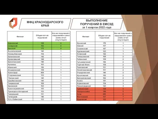МФЦ КРАСНОДАРСКОГО КРАЯ ВЫПОЛНЕНИЕ ПОРУЧЕНИЙ В ЕМСЭД за 1 квартал 2022 года