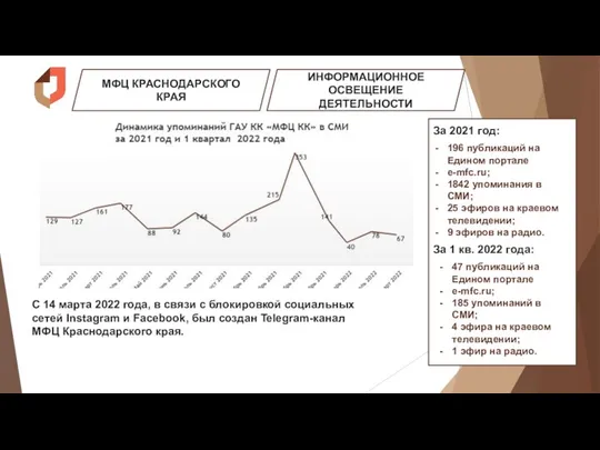 МФЦ КРАСНОДАРСКОГО КРАЯ ИНФОРМАЦИОННОЕ ОСВЕЩЕНИЕ ДЕЯТЕЛЬНОСТИ За 2021 год: 196 публикаций