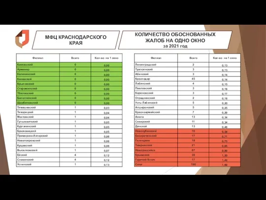МФЦ КРАСНОДАРСКОГО КРАЯ КОЛИЧЕСТВО ОБОСНОВАННЫХ ЖАЛОБ НА ОДНО ОКНО за 2021 год