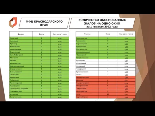 МФЦ КРАСНОДАРСКОГО КРАЯ КОЛИЧЕСТВО ОБОСНОВАННЫХ ЖАЛОБ НА ОДНО ОКНО за 1 квартал 2022 года