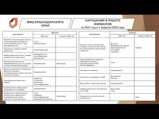 МФЦ КРАСНОДАРСКОГО КРАЯ НАРУШЕНИЯ В РАБОТЕ ФИЛИАЛОВ за 2021 год и 1 квартал 2022 года