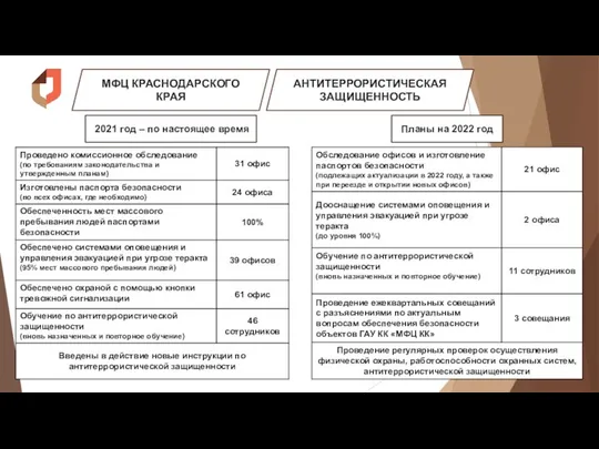 МФЦ КРАСНОДАРСКОГО КРАЯ АНТИТЕРРОРИСТИЧЕСКАЯ ЗАЩИЩЕННОСТЬ 2021 год – по настоящее время Планы на 2022 год