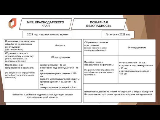 МФЦ КРАСНОДАРСКОГО КРАЯ ПОЖАРНАЯ БЕЗОПАСНОСТЬ 2021 год – по настоящее время Планы на 2022 год