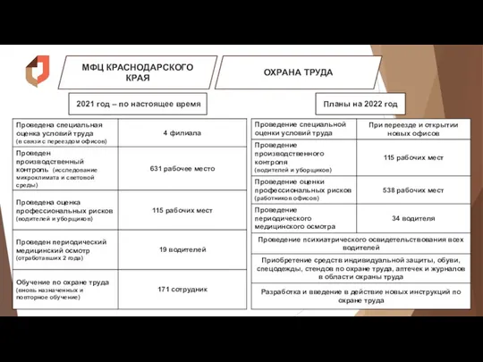 МФЦ КРАСНОДАРСКОГО КРАЯ ОХРАНА ТРУДА 2021 год – по настоящее время Планы на 2022 год