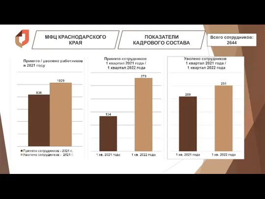 МФЦ КРАСНОДАРСКОГО КРАЯ ПОКАЗАТЕЛИ КАДРОВОГО СОСТАВА Всего сотрудников: 2644