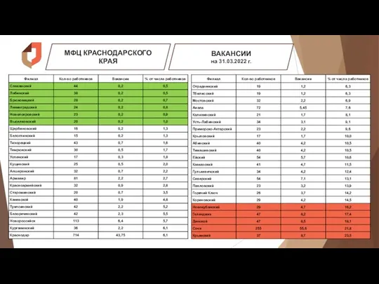 МФЦ КРАСНОДАРСКОГО КРАЯ ВАКАНСИИ на 31.03.2022 г.