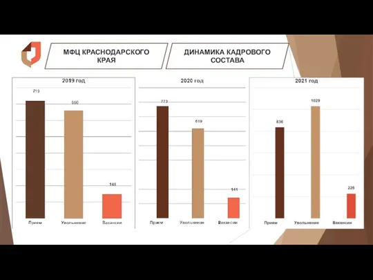 МФЦ КРАСНОДАРСКОГО КРАЯ ДИНАМИКА КАДРОВОГО СОСТАВА