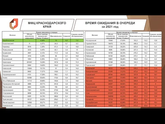 МФЦ КРАСНОДАРСКОГО КРАЯ ВРЕМЯ ОЖИДАНИЯ В ОЧЕРЕДИ за 2021 год