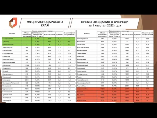 МФЦ КРАСНОДАРСКОГО КРАЯ ВРЕМЯ ОЖИДАНИЯ В ОЧЕРЕДИ за 1 квартал 2022 года