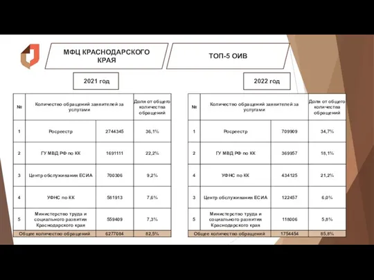 МФЦ КРАСНОДАРСКОГО КРАЯ ТОП-5 ОИВ 2021 год 2022 год