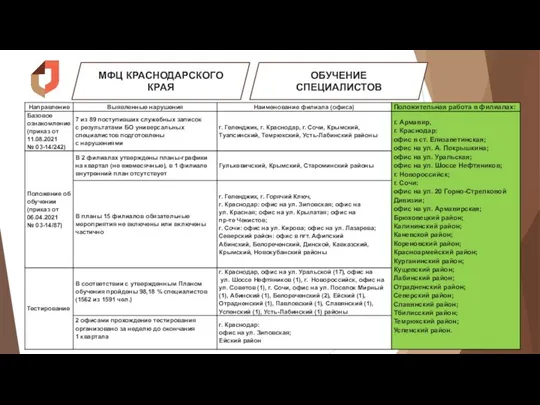 МФЦ КРАСНОДАРСКОГО КРАЯ ОБУЧЕНИЕ СПЕЦИАЛИСТОВ