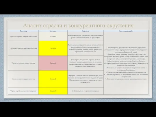 Анализ отрасли и конкурентного окружения