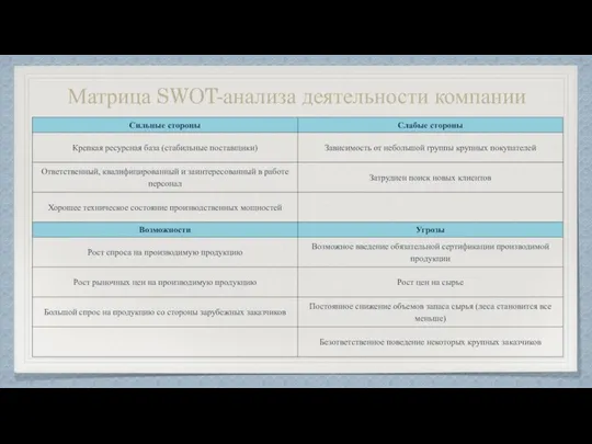 Матрица SWOT-анализа деятельности компании