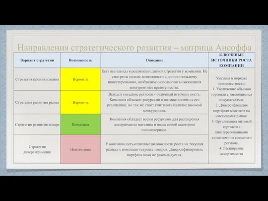 Направления стратегического развития – матрица Ансоффа