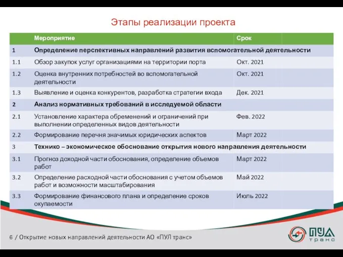 Этапы реализации проекта / Открытие новых направлений деятельности АО «ПУЛ транс»