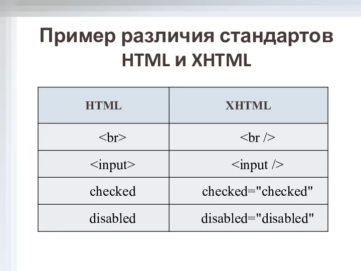 Пример различия стандартов HTML и XHTML