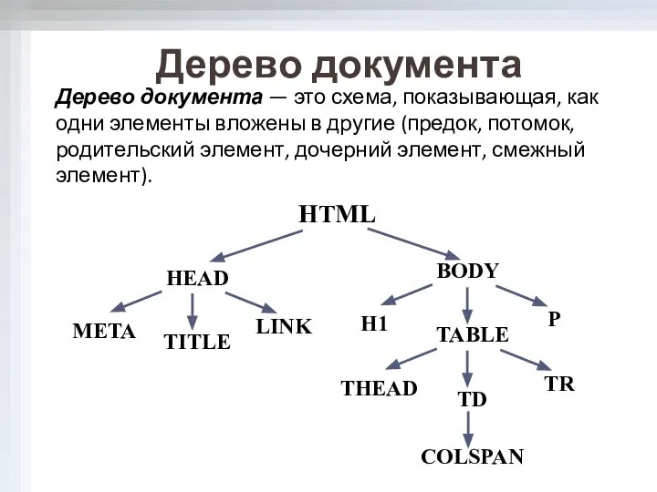 Дерево документа Дерево документа — это схема, показывающая, как одни элементы