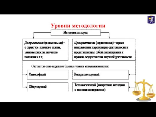 Уровни методологии