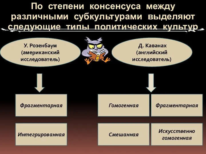 По степени консенсуса между различными субкультурами выделяют следующие типы политических культур