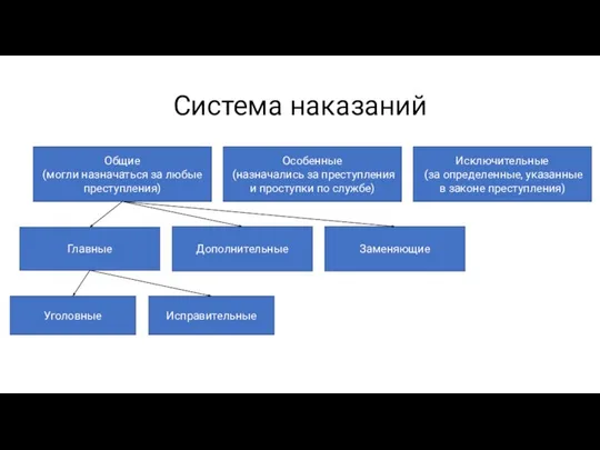 Система наказаний Общие (могли назначаться за любые преступления) Особенные (назначались за