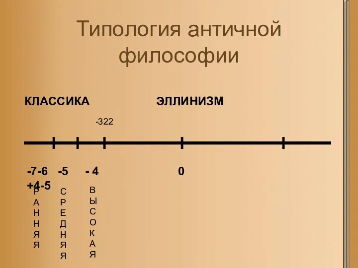 Типология античной философии КЛАССИКА ЭЛЛИНИЗМ -7-6 -5 - 4 0 +4-5