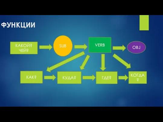 ФУНКЦИИ КАКОЙ? ЧЕЙ? SUB VERB OBJ КАК? КУДА? ГДЕ? КОГДА?