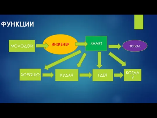 ФУНКЦИИ МОЛОДОЙ ИНЖЕНЕР ЗНАЕТ завод ХОРОШО КУДА? ГДЕ? КОГДА?