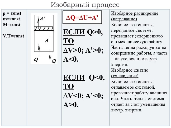 Изобарный процесс ∆Q=∆U+A’